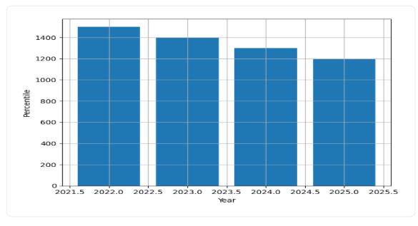 IIT Mandi Admissions Trend Graph